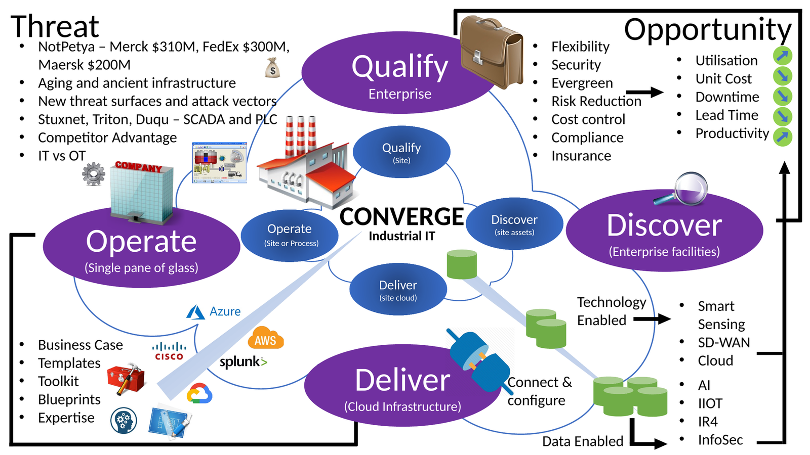 Secure Factory IT/OT Integration diagram: threat and opportunity case either side of a Qualify, Discover, Operate, Deliver convergence model spanning enterprise and site levels, with smart sensing, SD-WAN, cloud, AI, IIOT and InfoSec as the technology and data enabled outcomes.